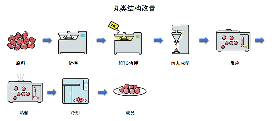 丸类结构改善