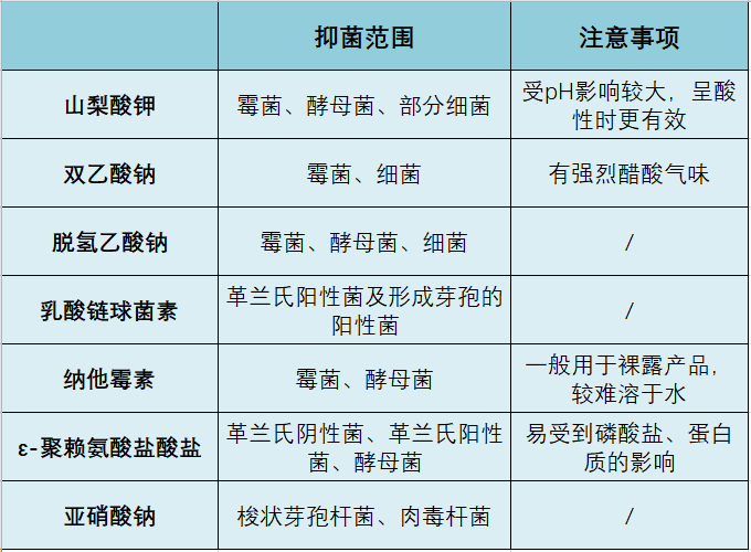 肉制品常用防腐剂对比表